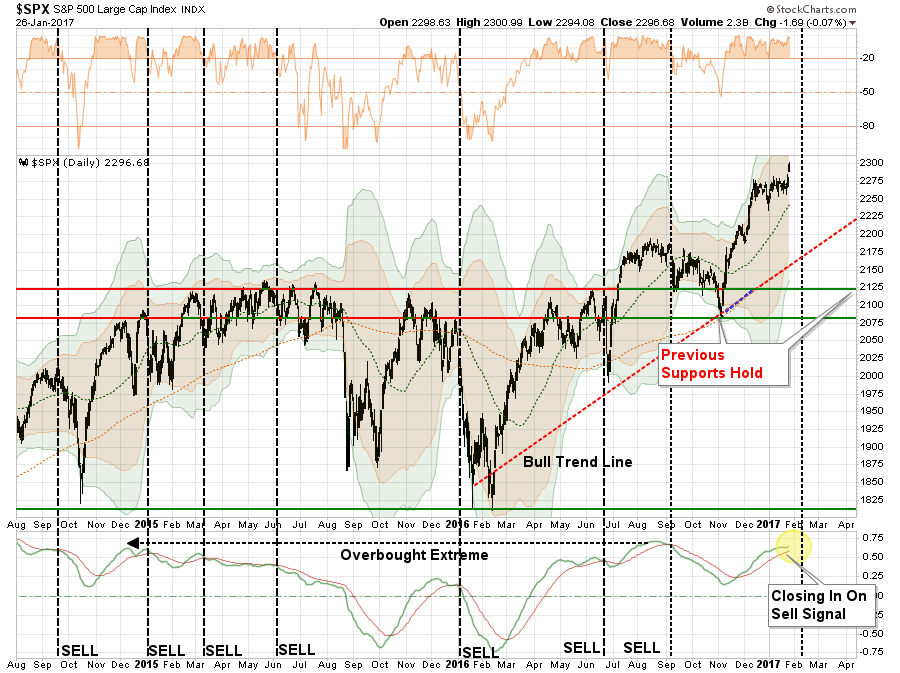 SPX Daily