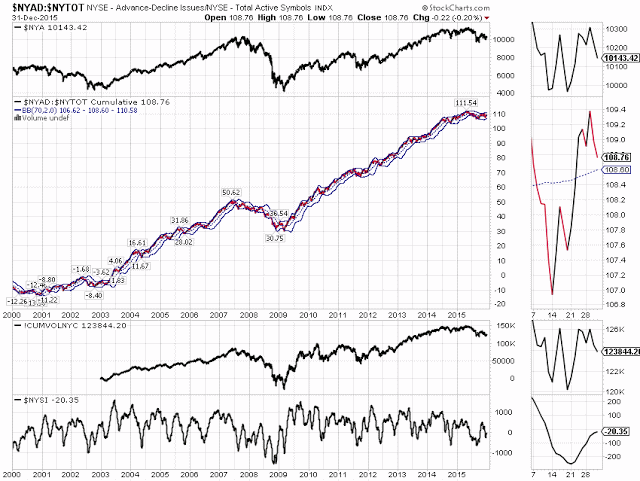 NYAD/NYTOT Chart