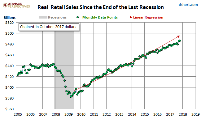 Real Retail Sales Since The End Of The Last Recession