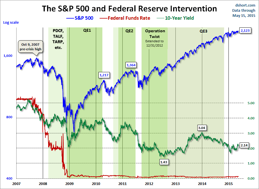 SPX and Federal Reserve Intervention 2007-2015