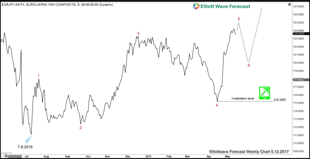 EUR/JPY Daily Chart