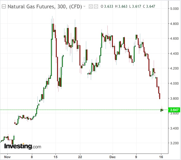 Natural Gas 5-Hour Chart