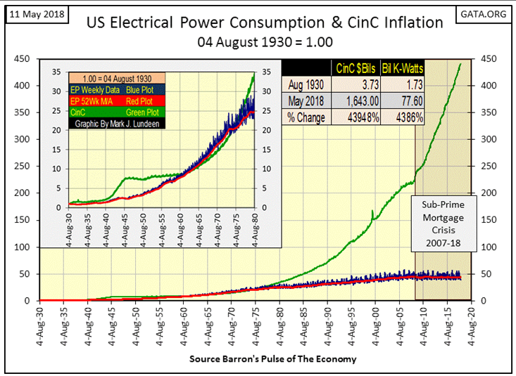 US Electrical Power Consumption & Cinc Inflation