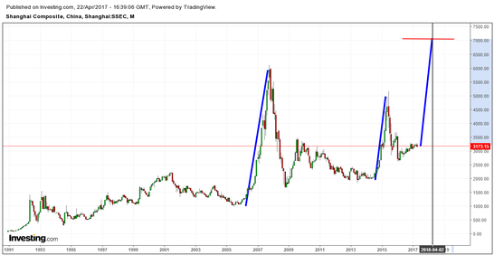 Shanghai Composite From 1991-Present
