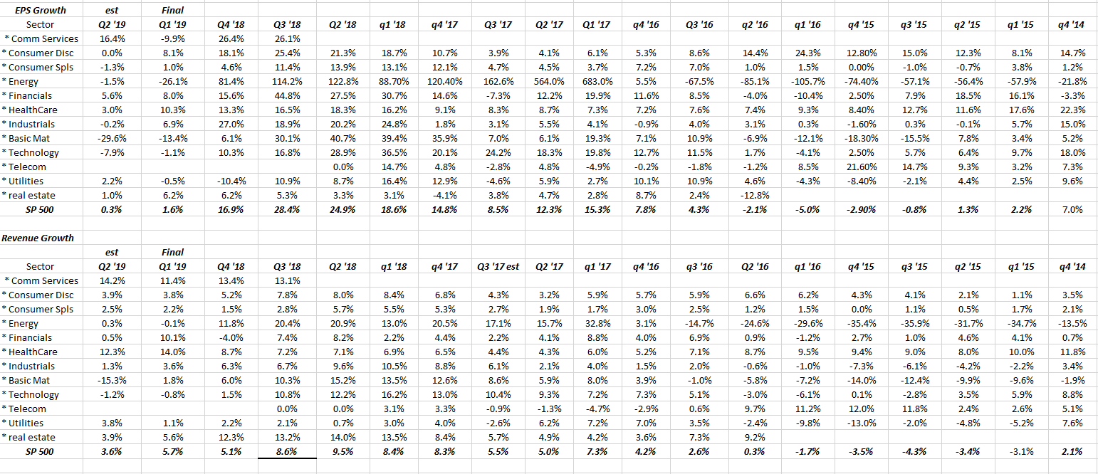 SP500 EPS Growth