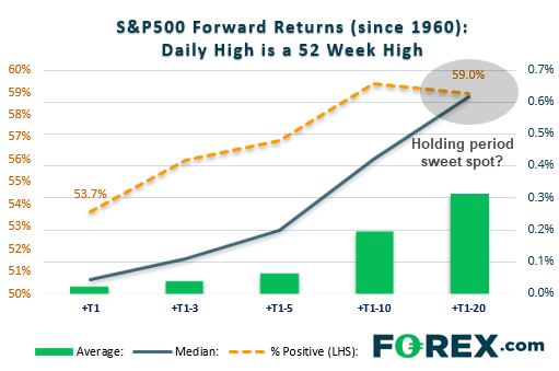 S&P 500 Forward Returns (Since 1960)