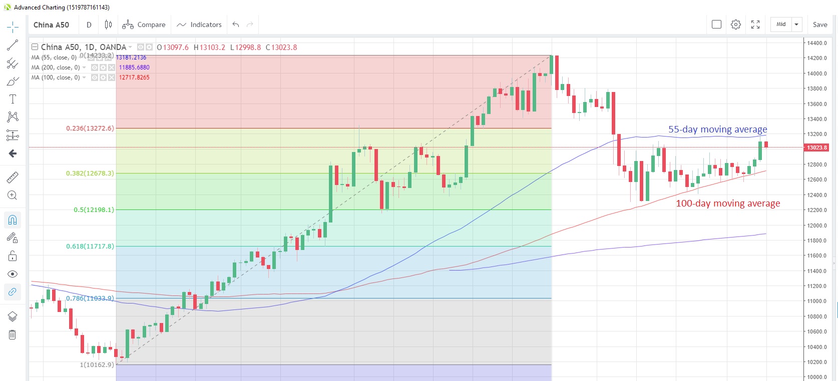 China50 Index Daily Chart