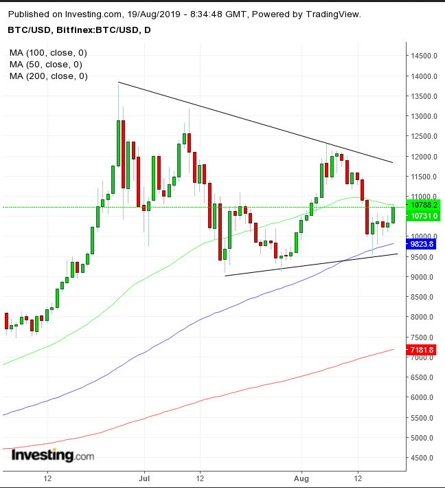 Bitcoin Daily Chart