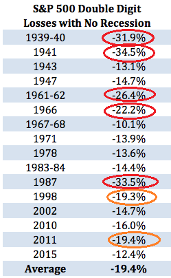 SPX Double Digit Losses with No Recession