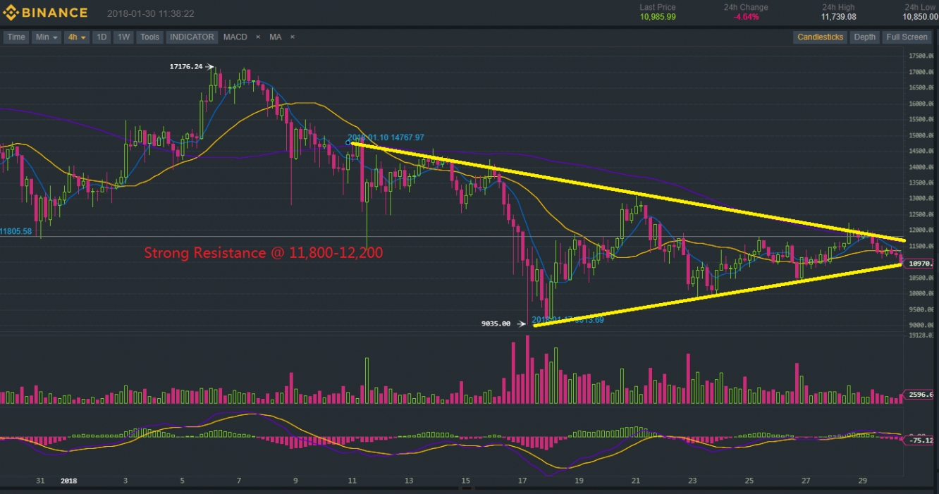 Binance BTC/USDT 4H