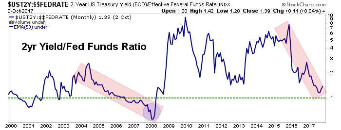 2-Y Yield vs Fed Funds Rate Monthly 2000-2017