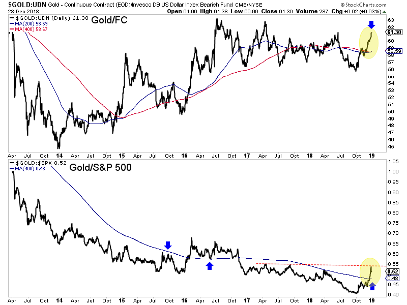 Gold/FC vs Gold/SPX Daily 2013-2018