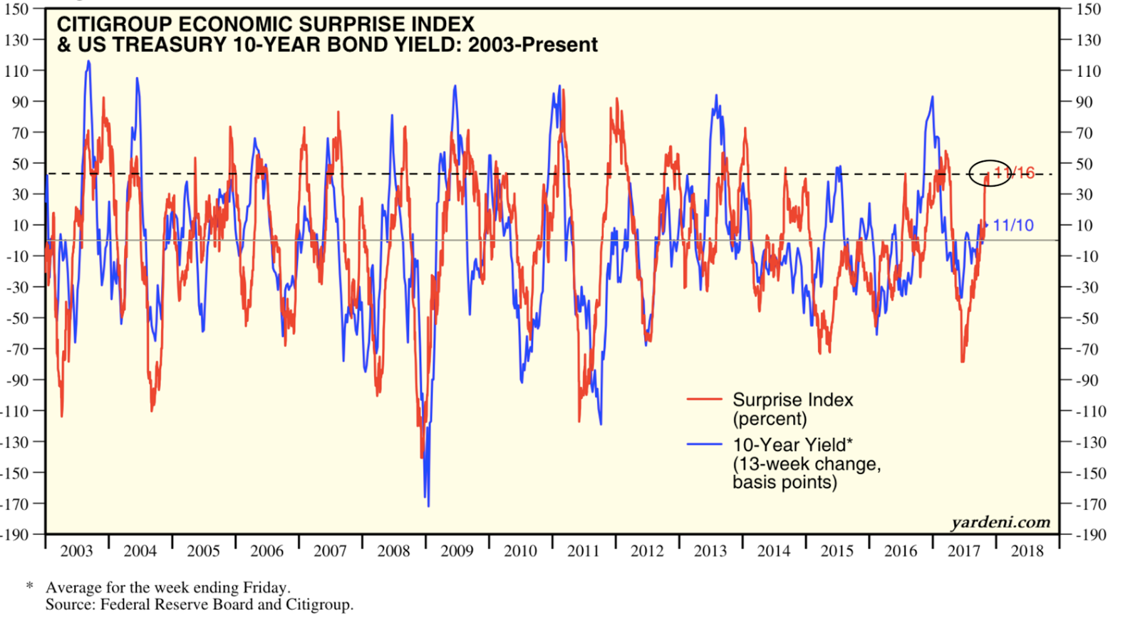 Citigroup Economic Surprise Index vs UST 10-Y 2003-2017
