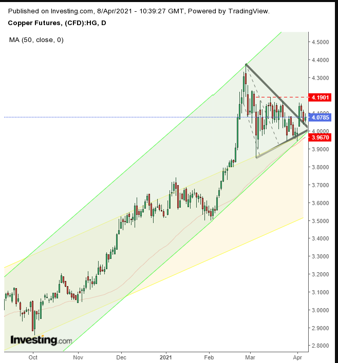 Copper Daily