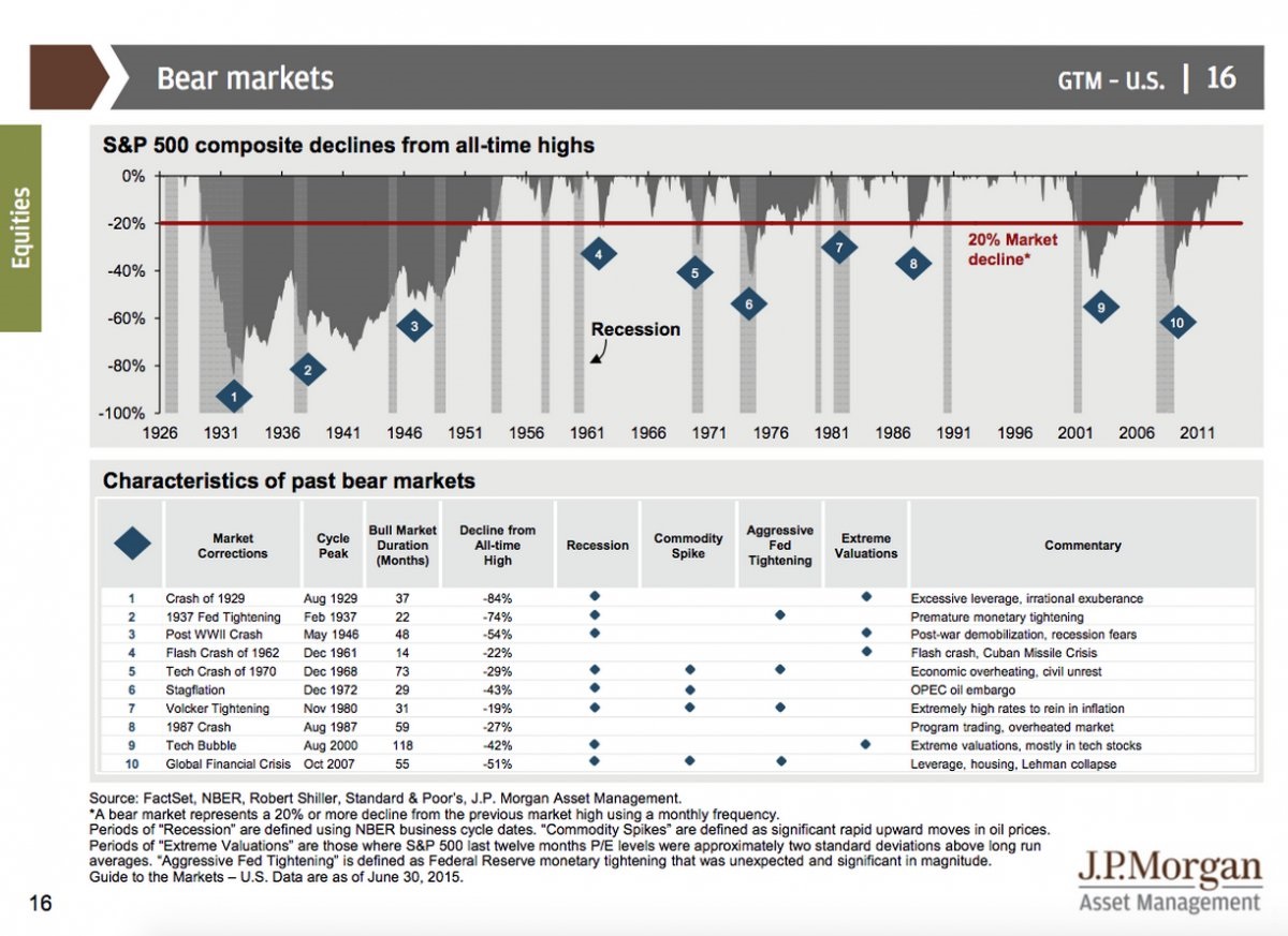 Bear Market Analysis
