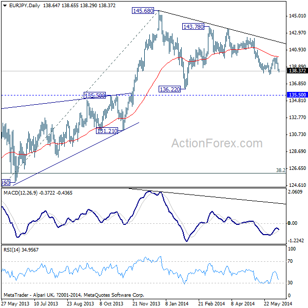 EUR/JPY Daily Chart