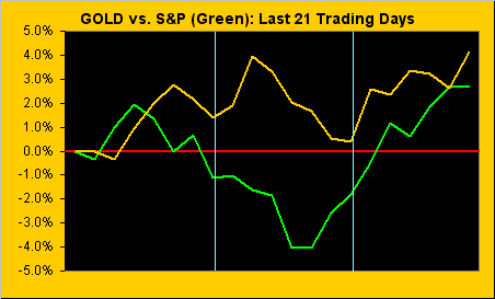 Gold Vs. S&P: Last 21 Trading Days