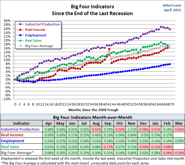 Big 4 Indicators since End of Last Recession