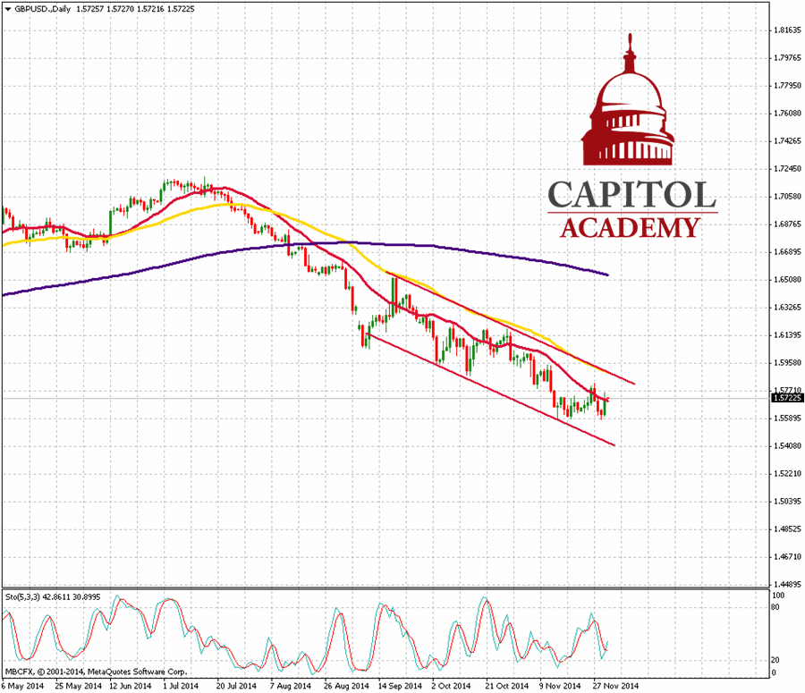 GBP/USD Daily Chart