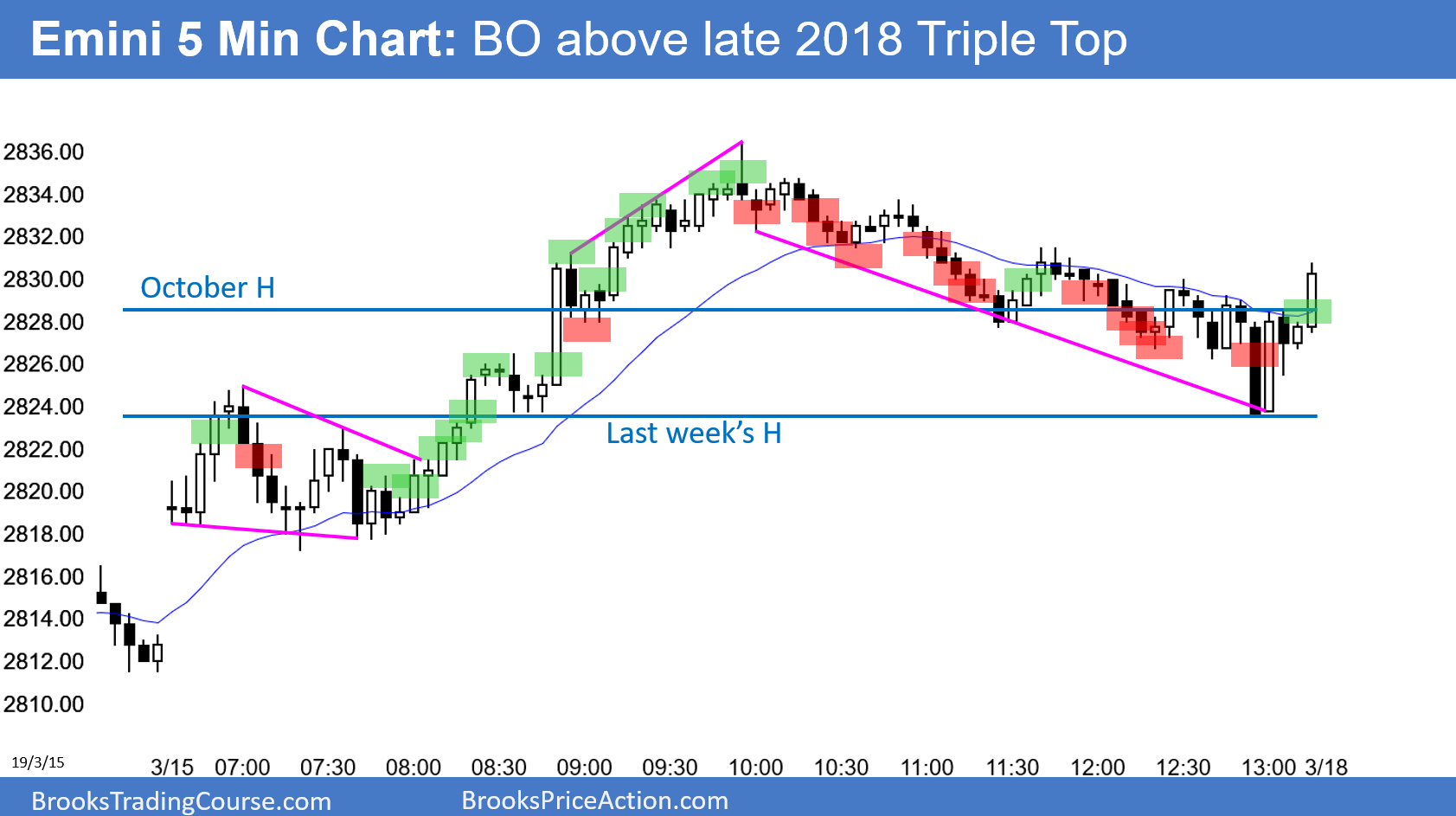 Emini S&P 500