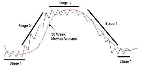 30 Week Moving Average