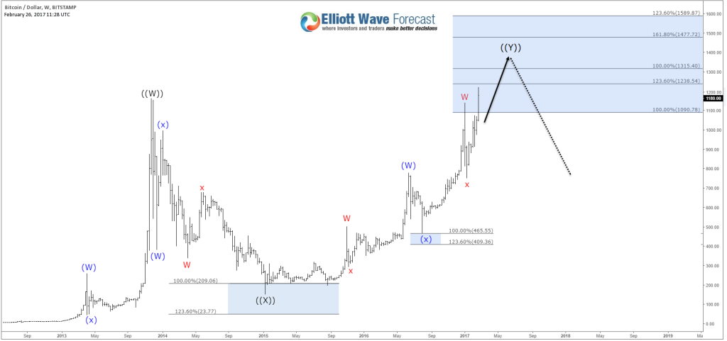 BTC/USD Weekly Chart 02/26/2017