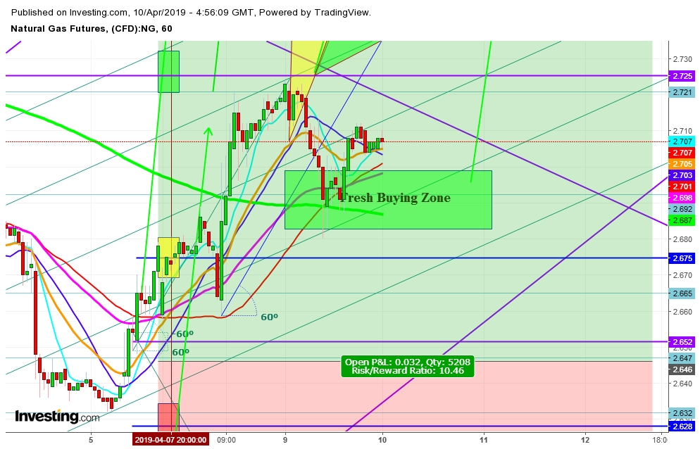 Natural Gas Futures 1 Hr. Chart - Expected Trading Zones For April 10th -12th, 2019 