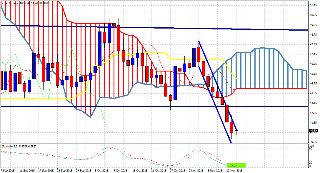 Crude Daily Chart