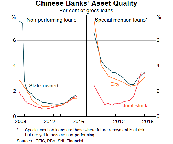 Chinese Banks' Asset Quality