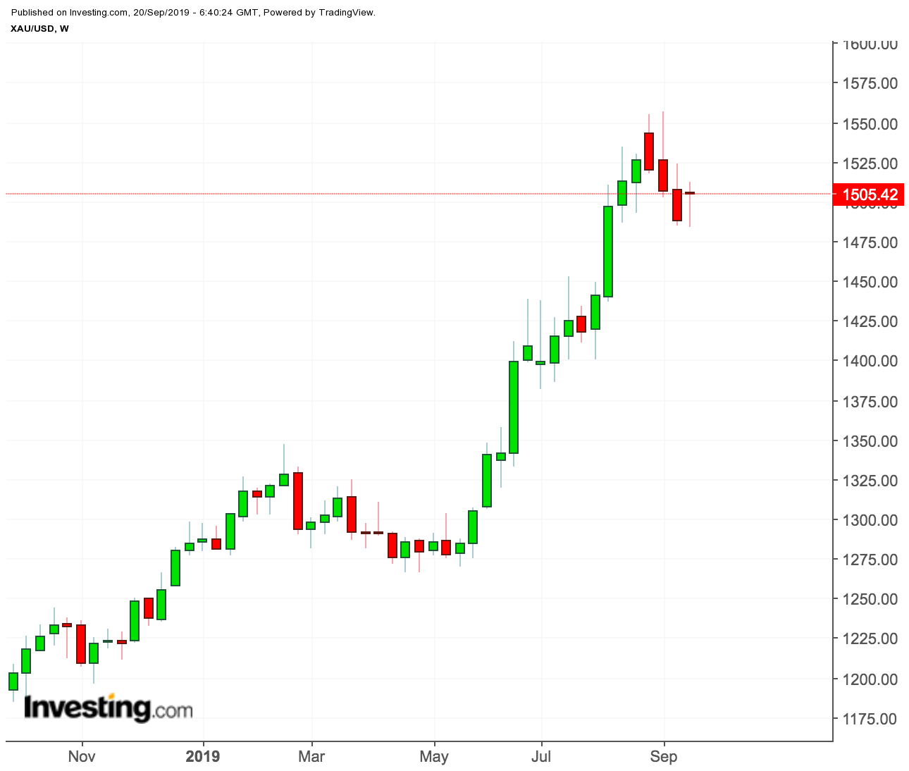 XAU/USD