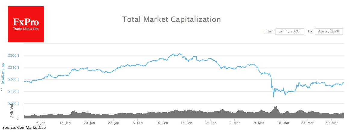 Trading volumes increased after the recent price fall