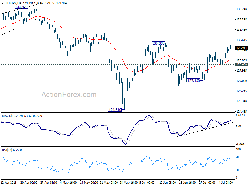 EUR/JPY 4 Hour Chart