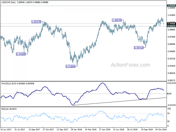 USD/CHF Daily Chart