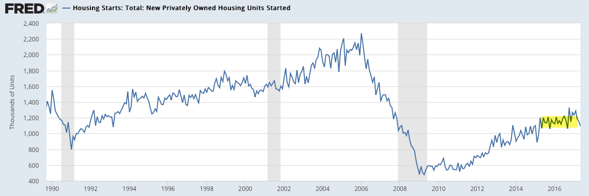 Total Housing Starts 1990-2017