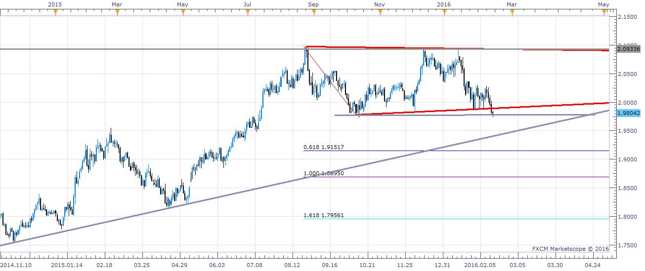 GBP/CAD Daily Chart