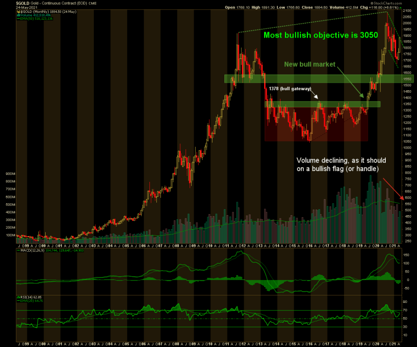 Gold Monthly Chart.