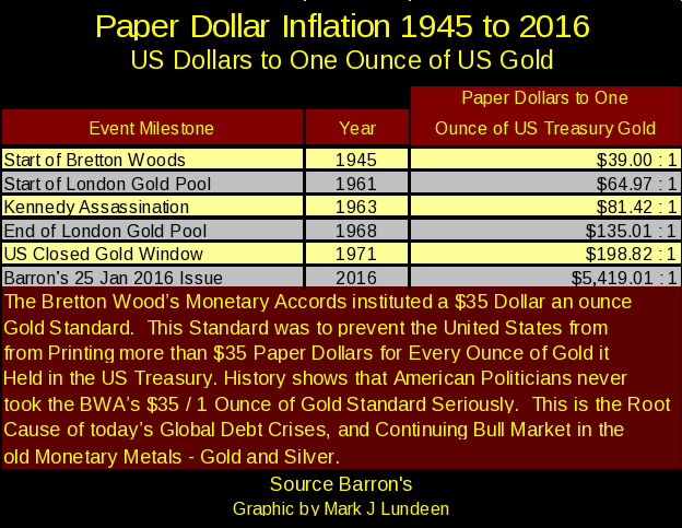 Paper Dollar Inflation 1945-2016