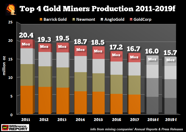 Top 4 Gold Miners Production 2011-2019