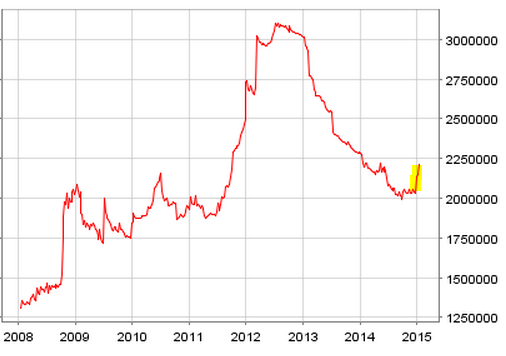 ECB Balance Sheet From 2008-To Present