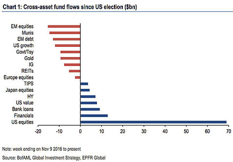 Cross Asset Fund Flows since US election