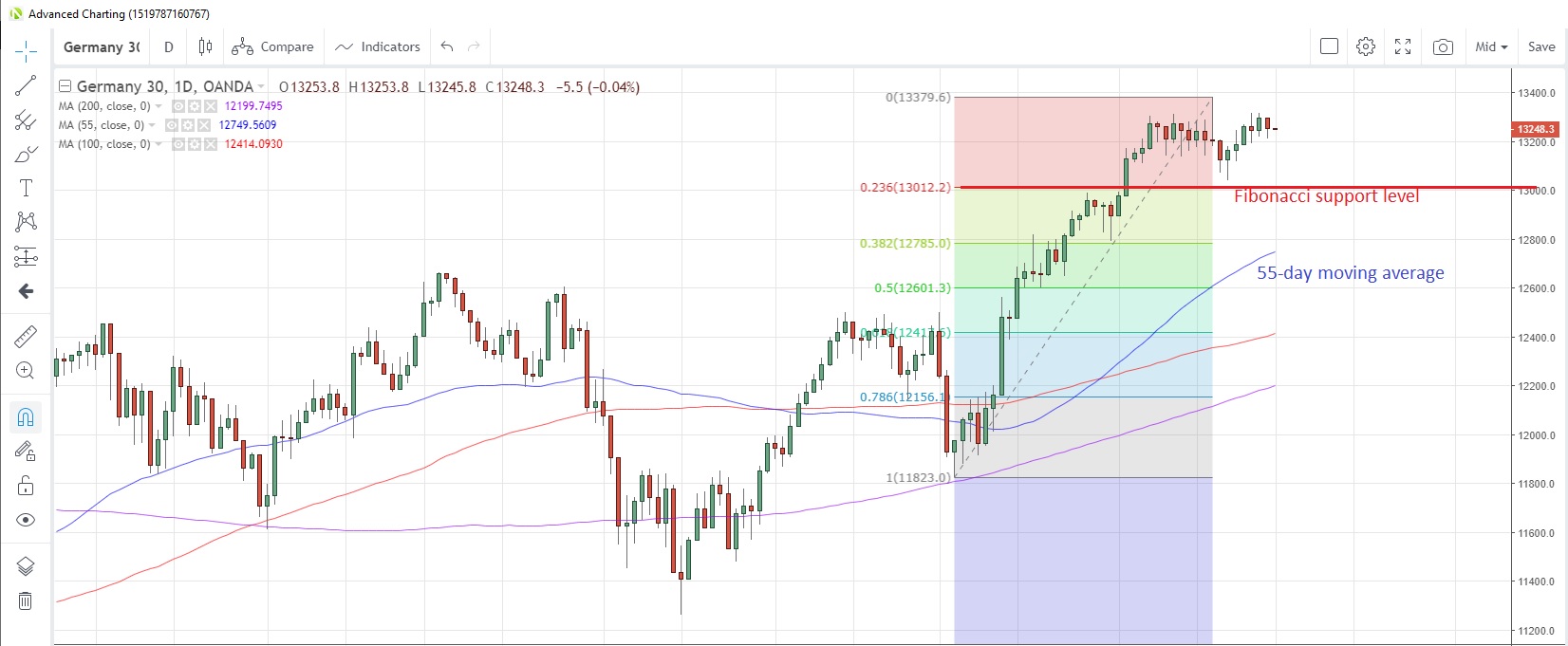 DE30EUR Daily Chart