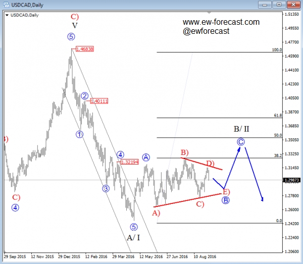 USD/CAD Daily Chart