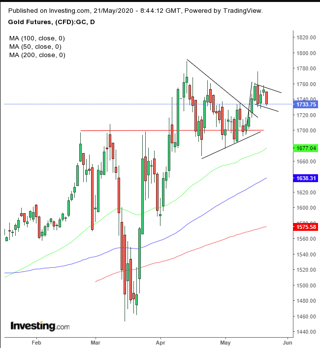 Gold Daily