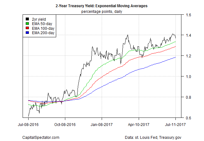 2-Year Treasury Yield Exponential Moving Averages