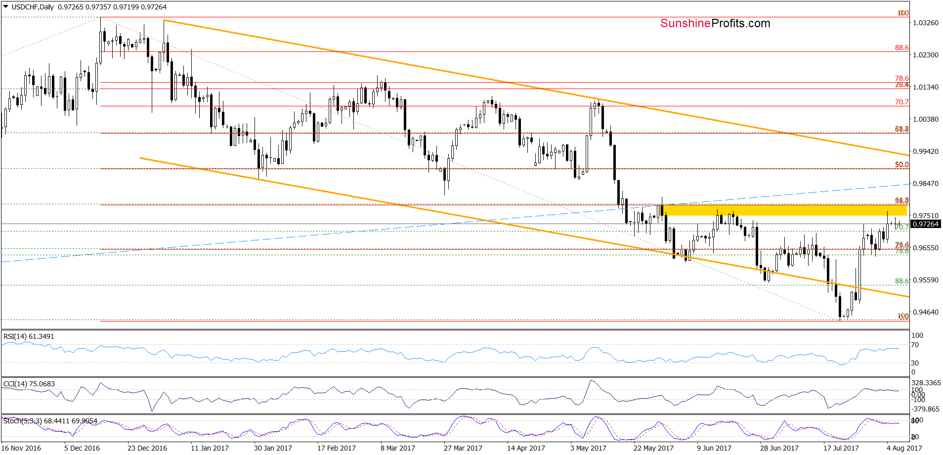 Daily USD/CHF