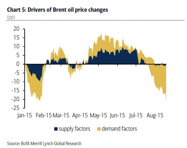 Brent Price Change Drivers Chart