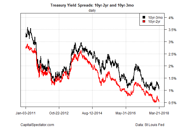 Treasury Yield Spreads 10yr - 2yr And 10yr - 3mo