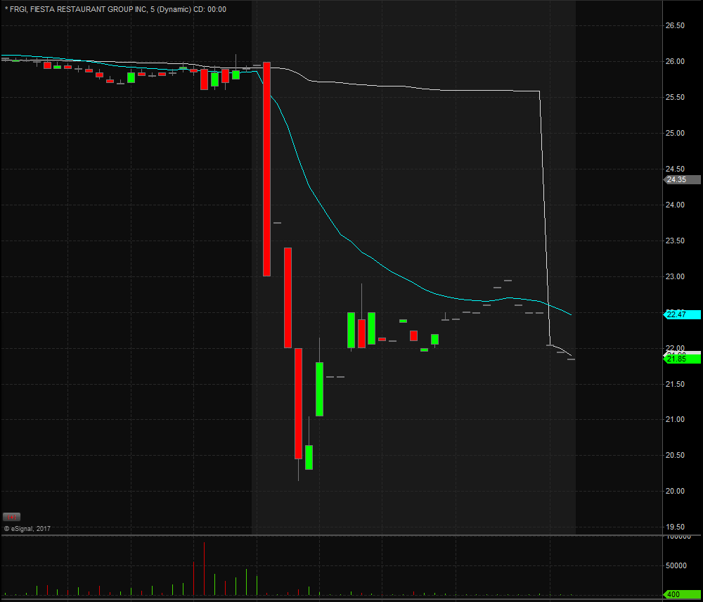 FRGI 5 Minute Chart