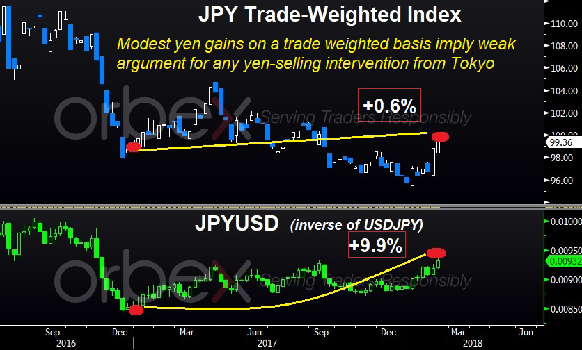Yen Chart