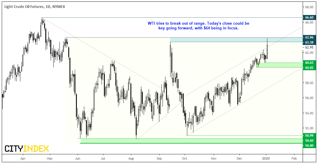 WTI Daily Chart